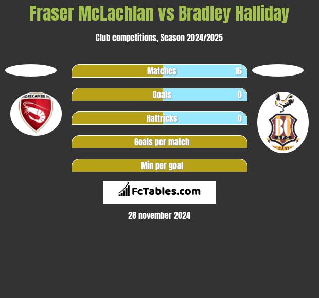 Fraser McLachlan vs Bradley Halliday h2h player stats