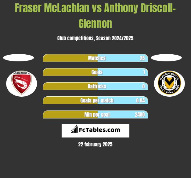 Fraser McLachlan vs Anthony Driscoll-Glennon h2h player stats