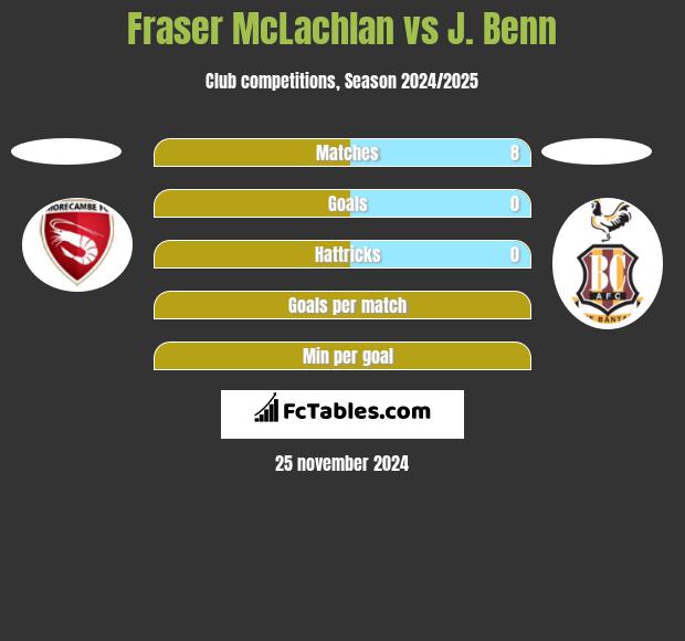 Fraser McLachlan vs J. Benn h2h player stats