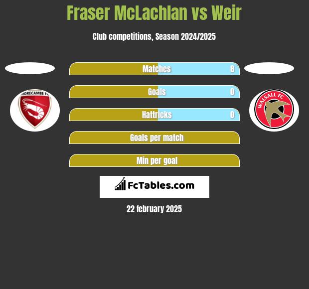 Fraser McLachlan vs Weir h2h player stats