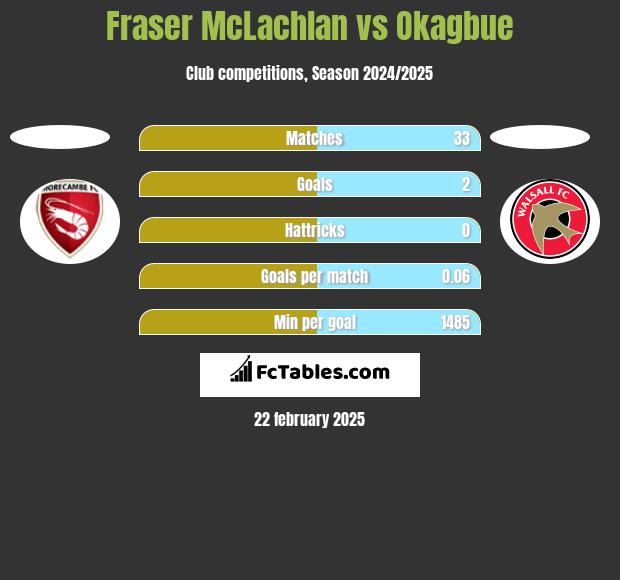 Fraser McLachlan vs Okagbue h2h player stats