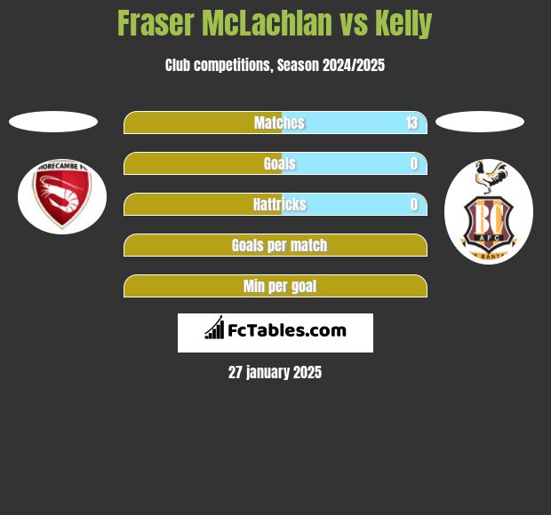 Fraser McLachlan vs Kelly h2h player stats