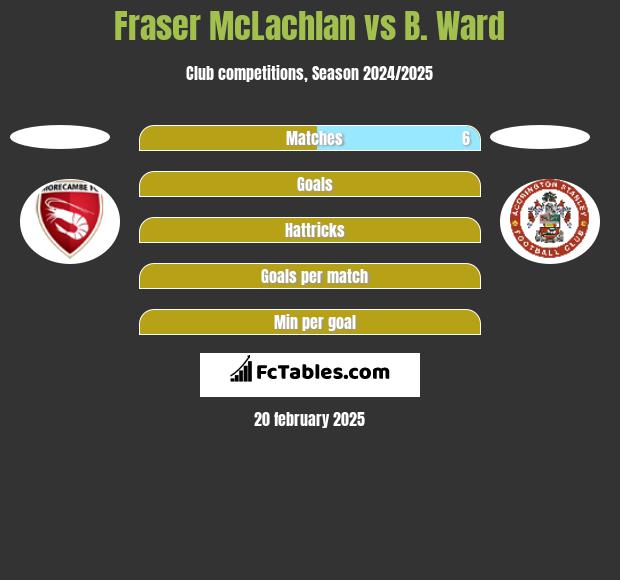 Fraser McLachlan vs B. Ward h2h player stats