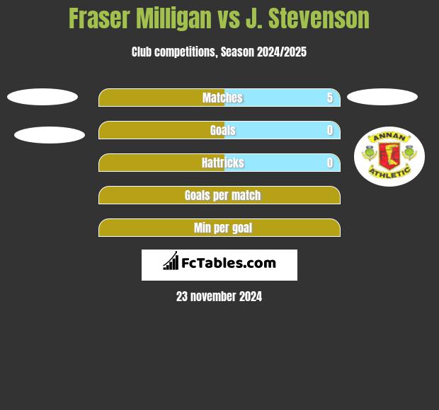 Fraser Milligan vs J. Stevenson h2h player stats