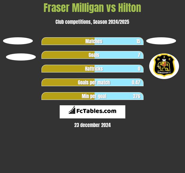 Fraser Milligan vs Hilton h2h player stats