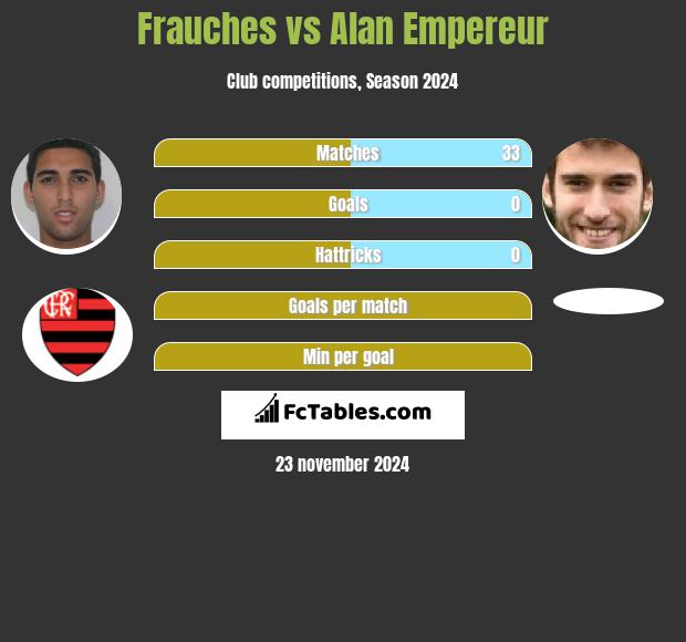 Frauches vs Alan Empereur h2h player stats