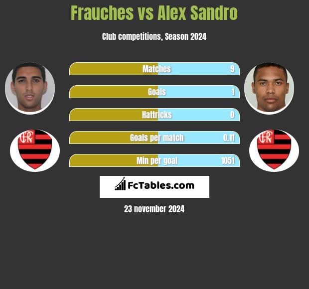 Frauches vs Alex Sandro h2h player stats