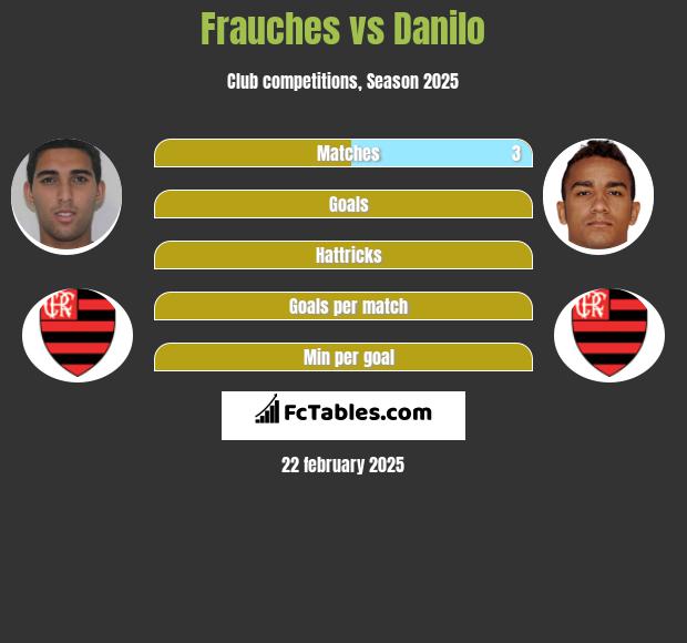 Frauches vs Danilo h2h player stats