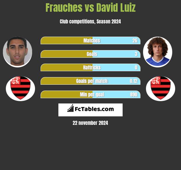 Frauches vs David Luiz h2h player stats