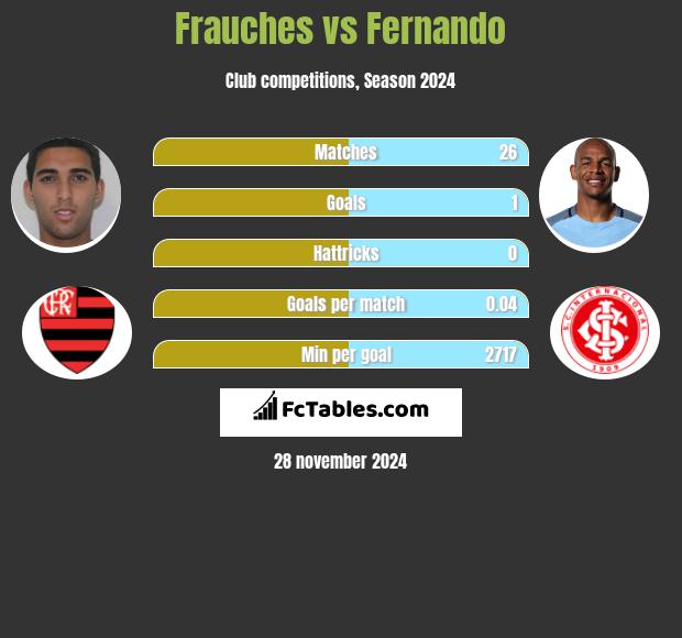 Frauches vs Fernando h2h player stats