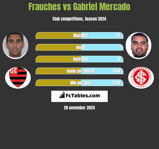 Frauches vs Gabriel Mercado h2h player stats