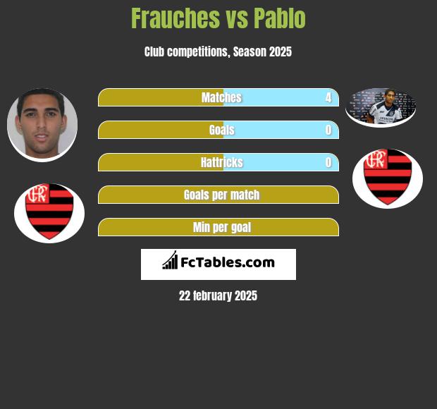 Frauches vs Pablo h2h player stats