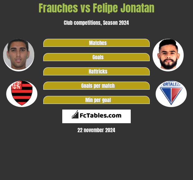 Frauches vs Felipe Jonatan h2h player stats