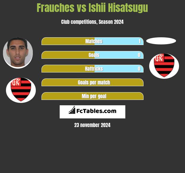 Frauches vs Ishii Hisatsugu h2h player stats