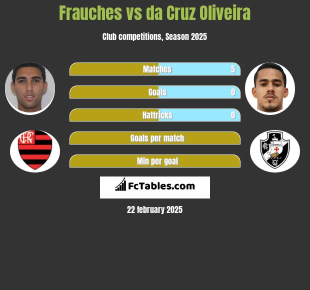 Frauches vs da Cruz Oliveira h2h player stats