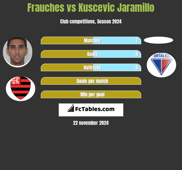 Frauches vs Kuscevic Jaramillo h2h player stats