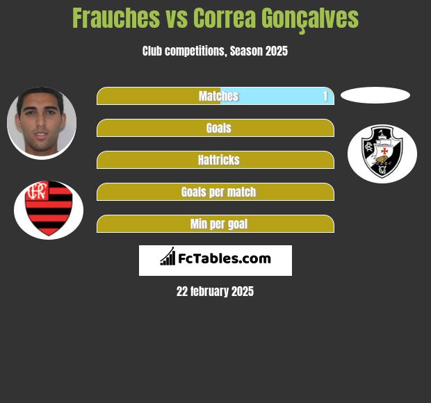 Frauches vs Correa Gonçalves h2h player stats