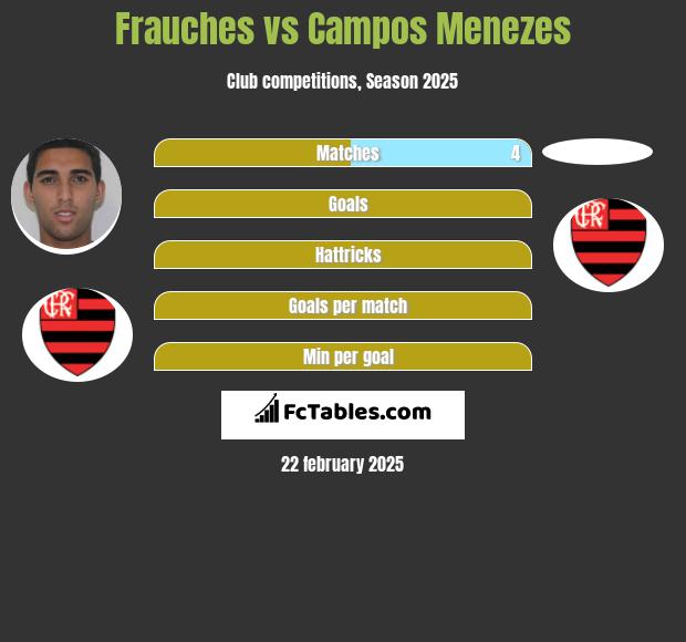 Frauches vs Campos Menezes h2h player stats