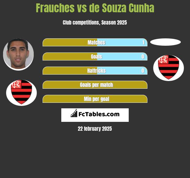 Frauches vs de Souza Cunha h2h player stats