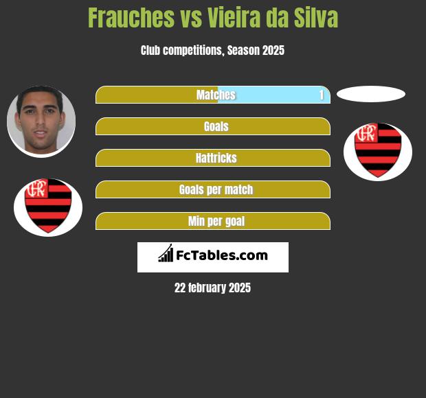 Frauches vs Vieira da Silva h2h player stats