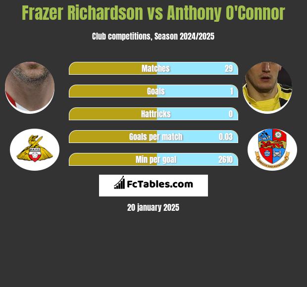 Frazer Richardson vs Anthony O'Connor h2h player stats