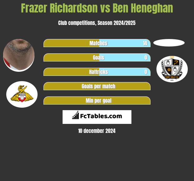 Frazer Richardson vs Ben Heneghan h2h player stats