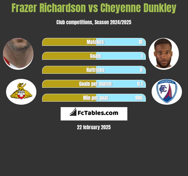 Frazer Richardson vs Cheyenne Dunkley h2h player stats