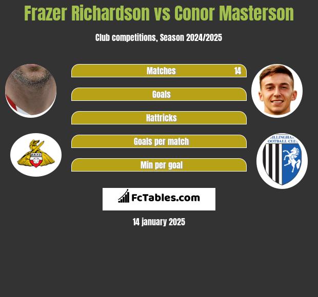 Frazer Richardson vs Conor Masterson h2h player stats