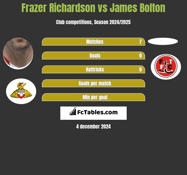 Frazer Richardson vs James Bolton h2h player stats