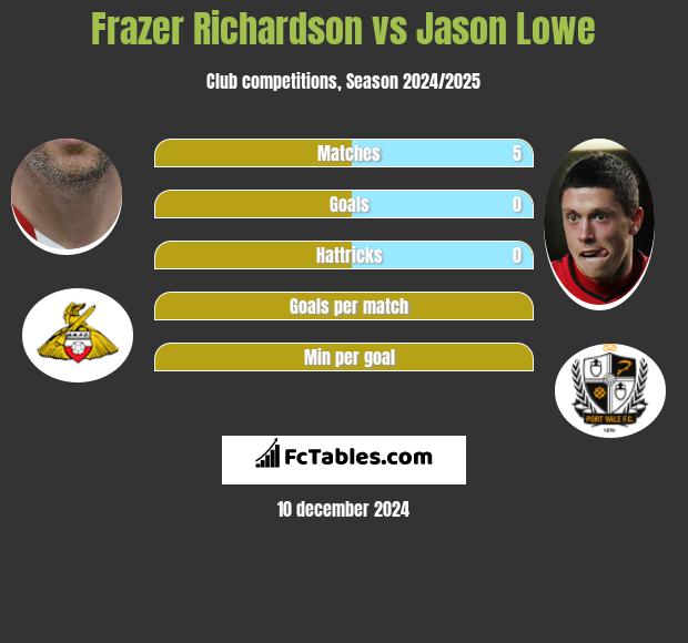 Frazer Richardson vs Jason Lowe h2h player stats