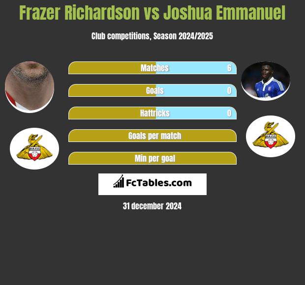 Frazer Richardson vs Joshua Emmanuel h2h player stats