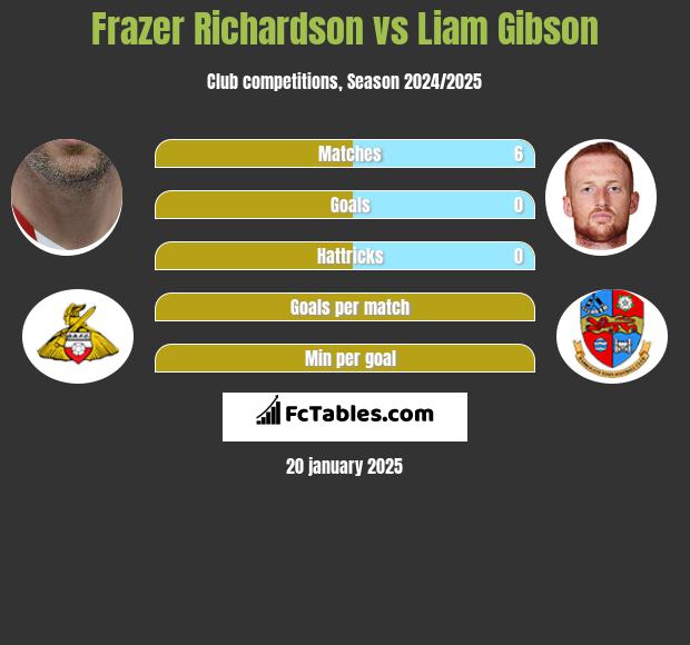 Frazer Richardson vs Liam Gibson h2h player stats