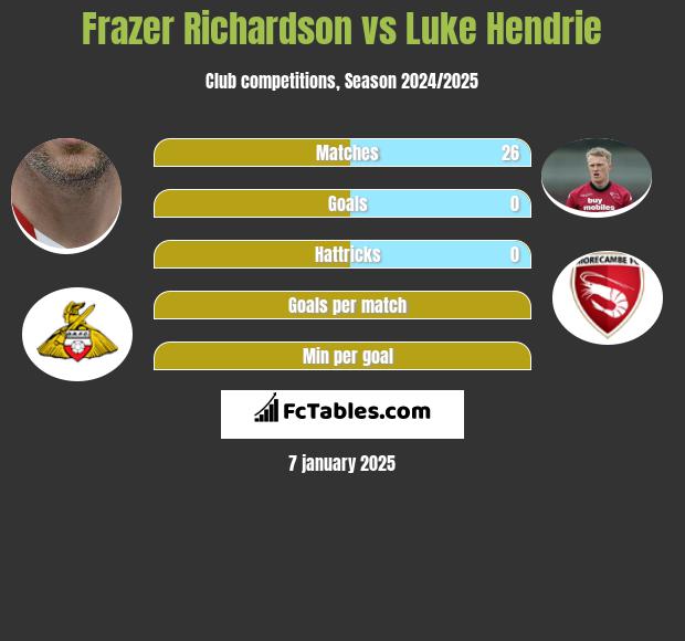 Frazer Richardson vs Luke Hendrie h2h player stats