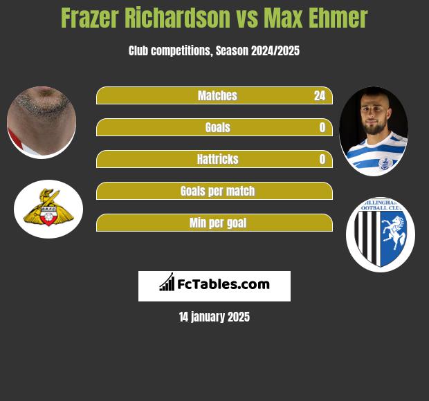 Frazer Richardson vs Max Ehmer h2h player stats