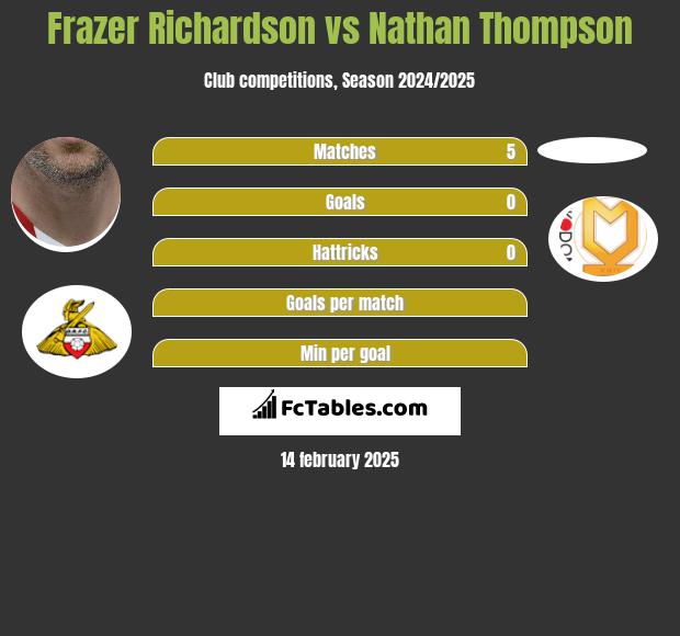 Frazer Richardson vs Nathan Thompson h2h player stats