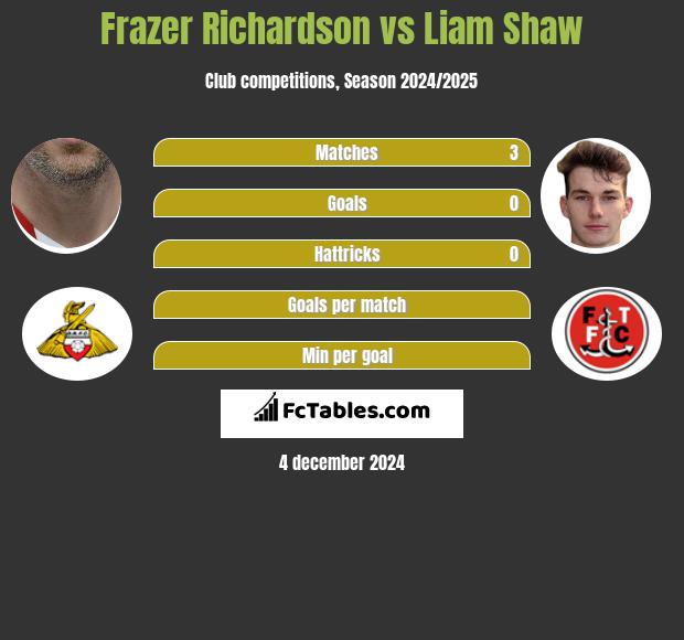 Frazer Richardson vs Liam Shaw h2h player stats