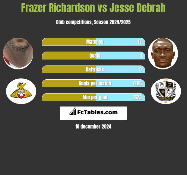 Frazer Richardson vs Jesse Debrah h2h player stats