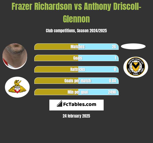 Frazer Richardson vs Anthony Driscoll-Glennon h2h player stats