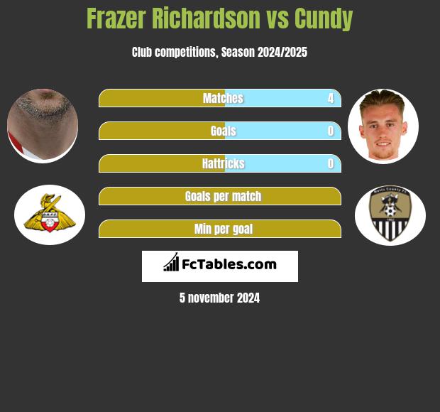 Frazer Richardson vs Cundy h2h player stats