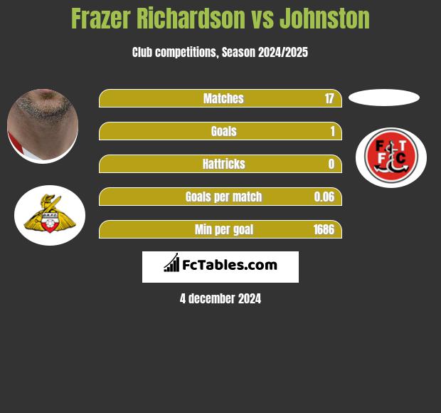 Frazer Richardson vs Johnston h2h player stats