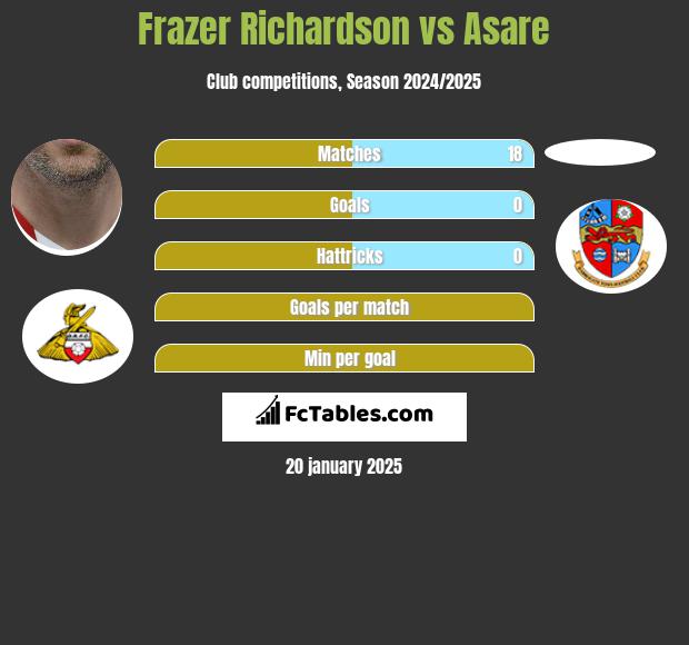 Frazer Richardson vs Asare h2h player stats