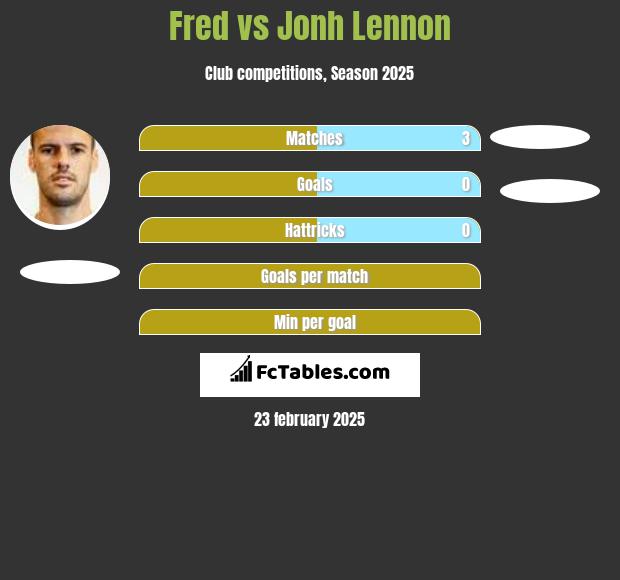 Fred vs Jonh Lennon h2h player stats