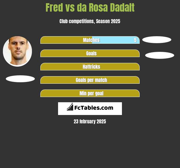 Fred vs da Rosa Dadalt h2h player stats