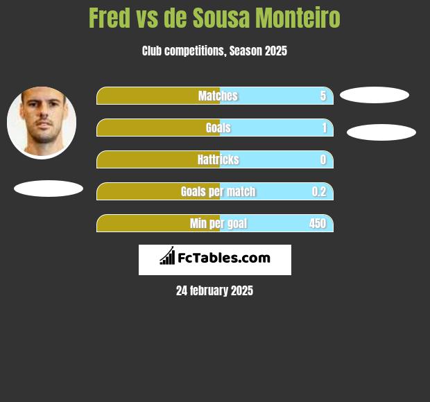 Fred vs de Sousa Monteiro h2h player stats