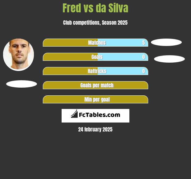 Fred vs da Silva h2h player stats