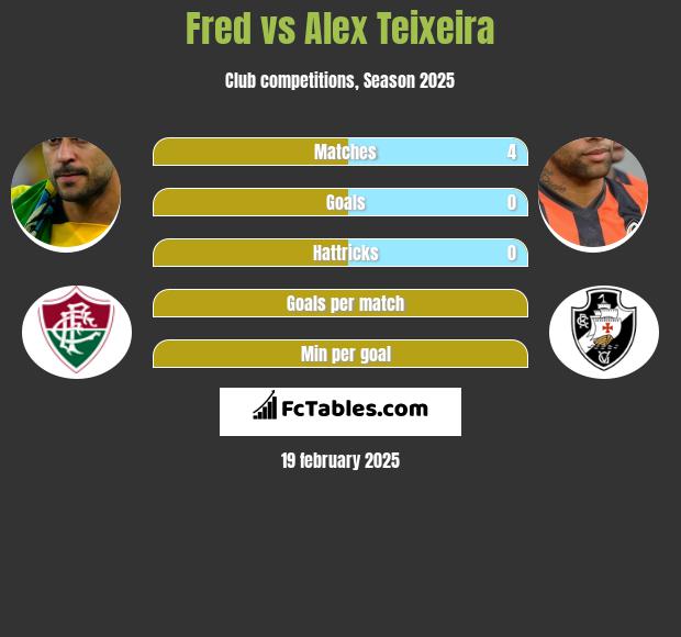 Fred vs Alex Teixeira h2h player stats