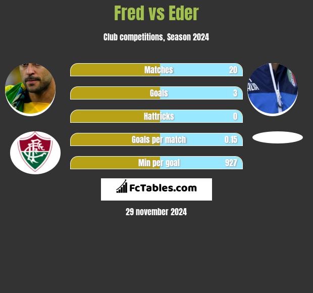 Fred vs Eder h2h player stats