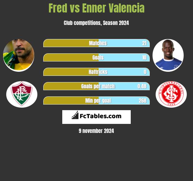 Fred vs Enner Valencia h2h player stats