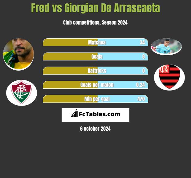 Fred vs Giorgian De Arrascaeta h2h player stats