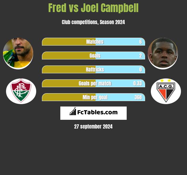 Fred vs Joel Campbell h2h player stats